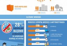 PZH sprawdziło co rodzice wiedzą o antybiotykach