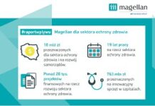 Prokuratorzy bronią szpitale przed spółką Magellan