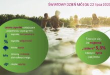 Migrena – latem można odczuć ją szczególnie