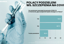 Polacy wciąż podzielni w sprawie szczepienia na COVID-19. Blisko 75% nie chce też kar za jego brak