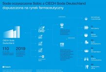 Ciech: Soda z niemieckiej fabryki została dopuszczona na rynek farmaceutyczny