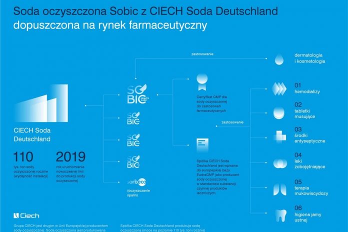 Soda oczyszczona z niemieckiej fabryki CIECH dopuszczona do wejścia na specjalistyczny rynek farmaceutyczny