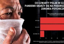 Polakom grozi pandemia depresji