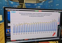 Kolejki do lekarzy w Polsce skróciły się – wyniki Barometru WHC